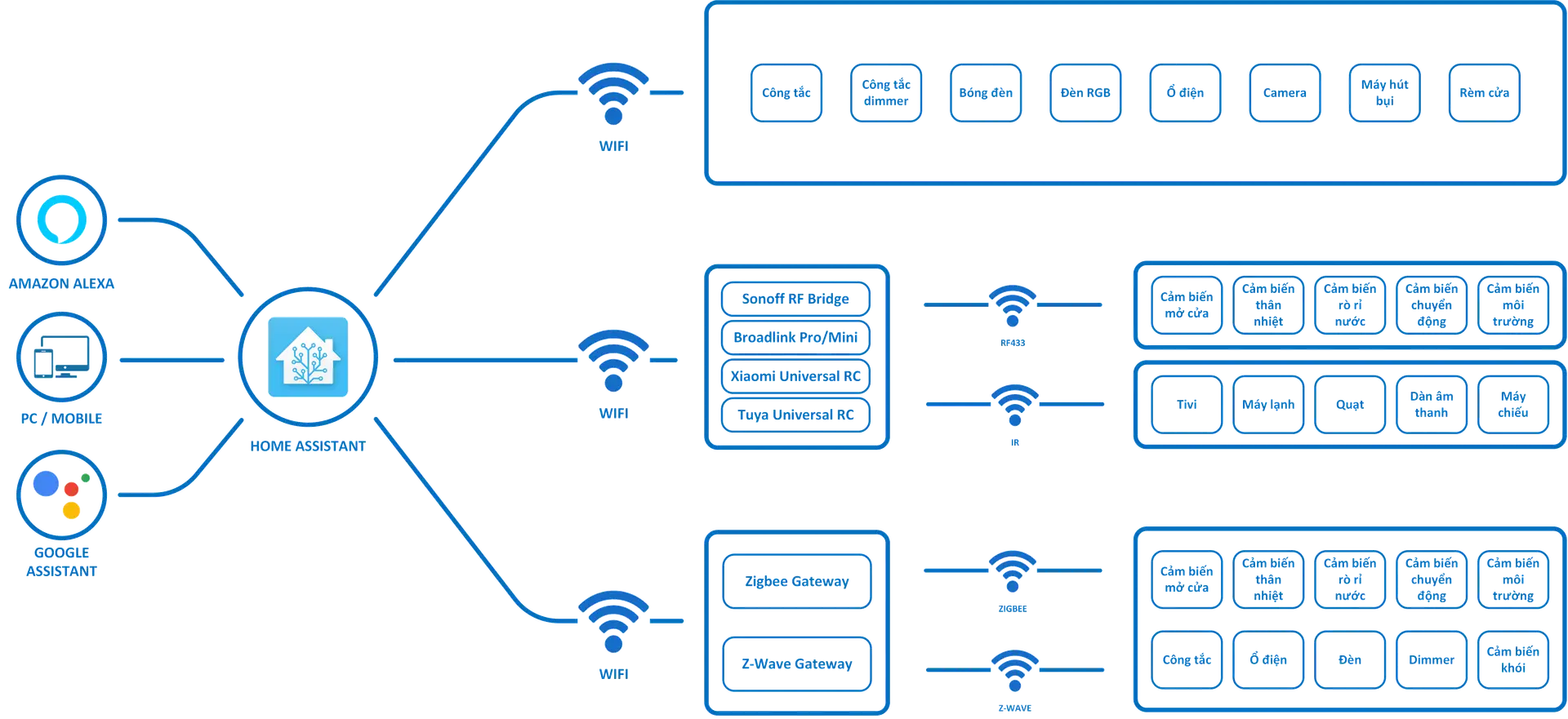 smarthome-ecosystem
